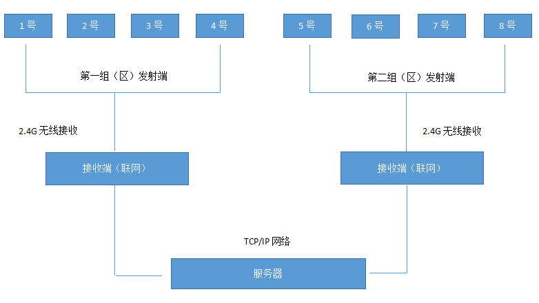 2.4G無(wú)線傳輸布局流程圖.png
